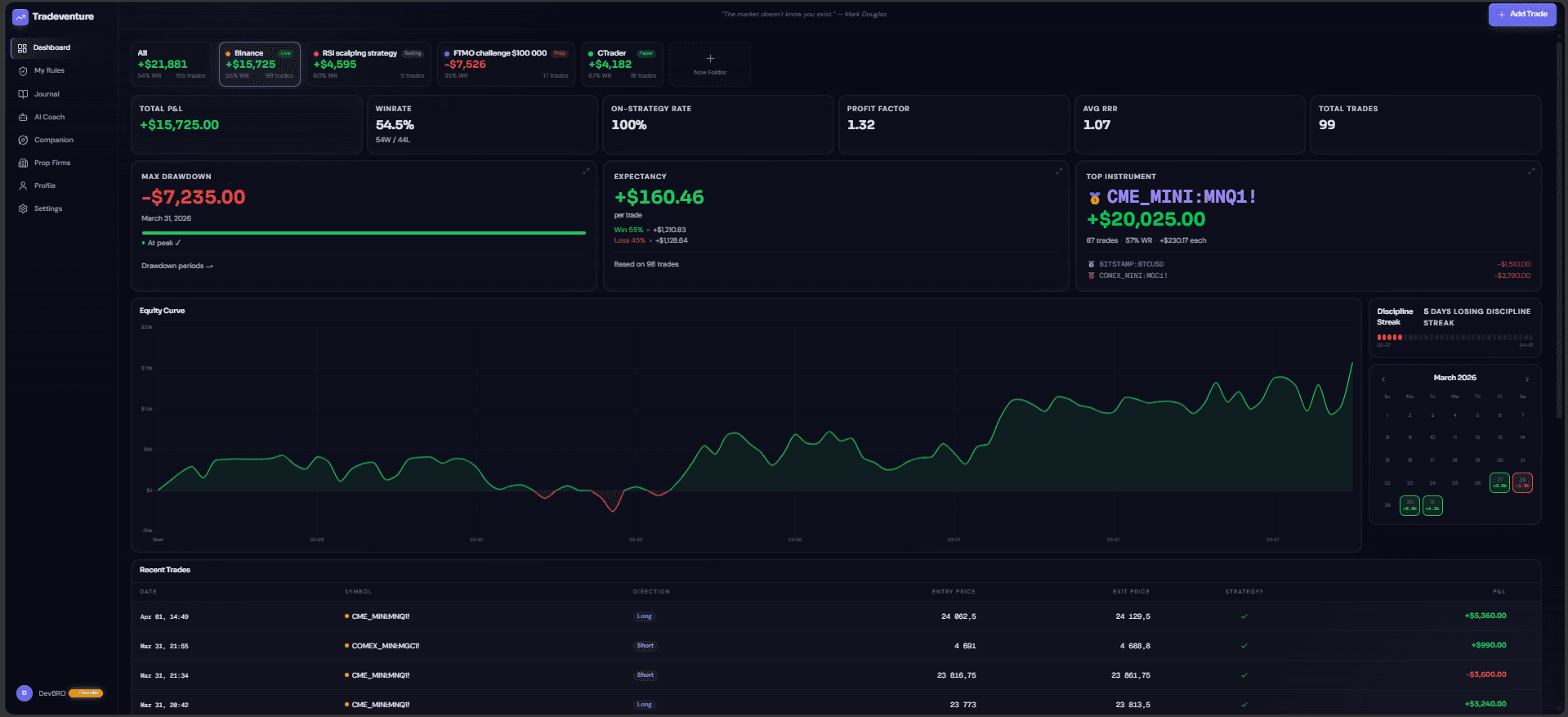 Tradeventure dashboard — total P&L, winrate, on-strategy rate, max drawdown, expectancy, top instrument, equity curve, and calendar heatmap